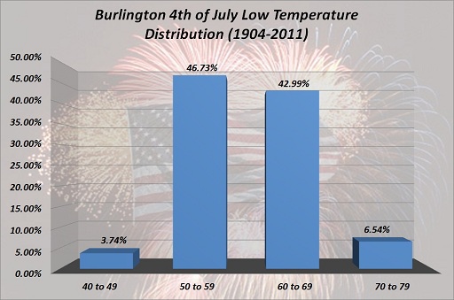 Burlington 4th of July Low Temp Distribution